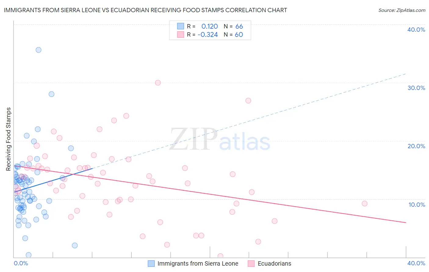 Immigrants from Sierra Leone vs Ecuadorian Receiving Food Stamps