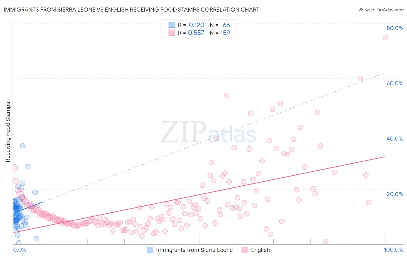 Immigrants from Sierra Leone vs English Receiving Food Stamps