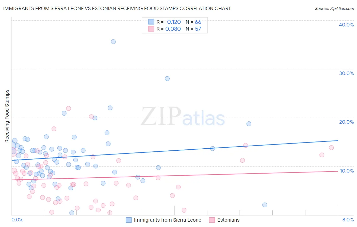 Immigrants from Sierra Leone vs Estonian Receiving Food Stamps
