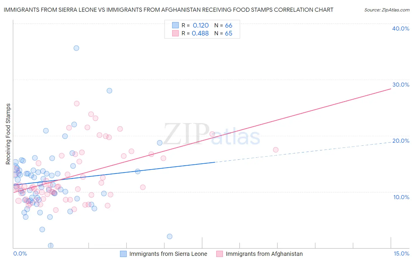 Immigrants from Sierra Leone vs Immigrants from Afghanistan Receiving Food Stamps