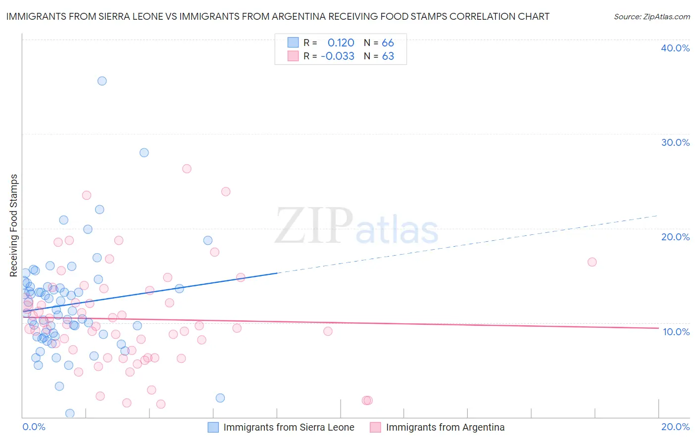 Immigrants from Sierra Leone vs Immigrants from Argentina Receiving Food Stamps