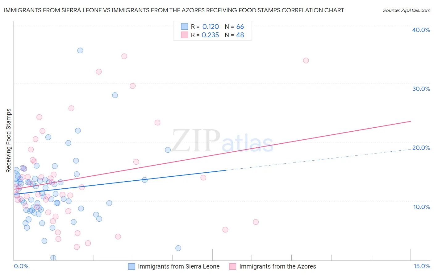Immigrants from Sierra Leone vs Immigrants from the Azores Receiving Food Stamps