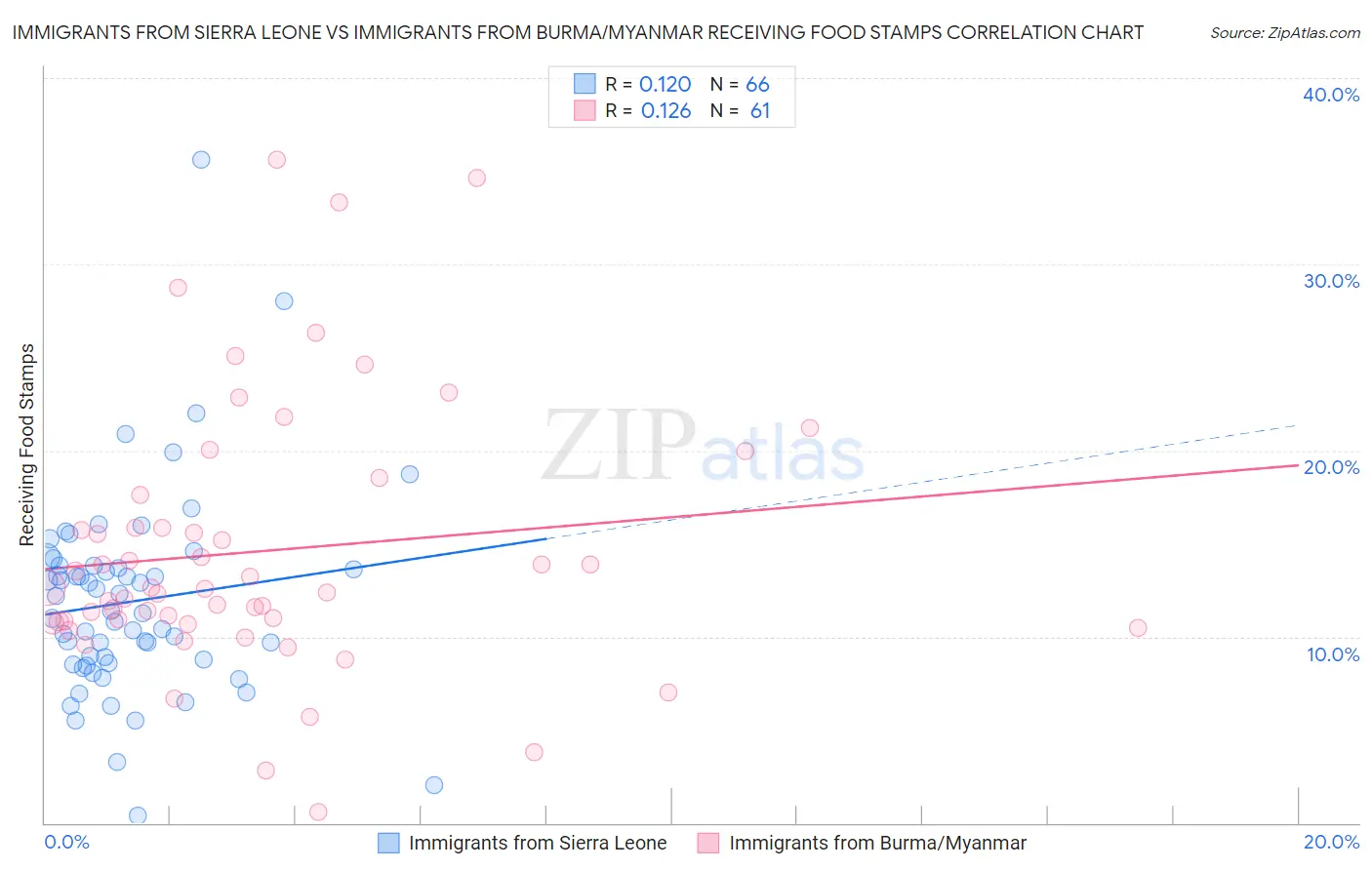Immigrants from Sierra Leone vs Immigrants from Burma/Myanmar Receiving Food Stamps