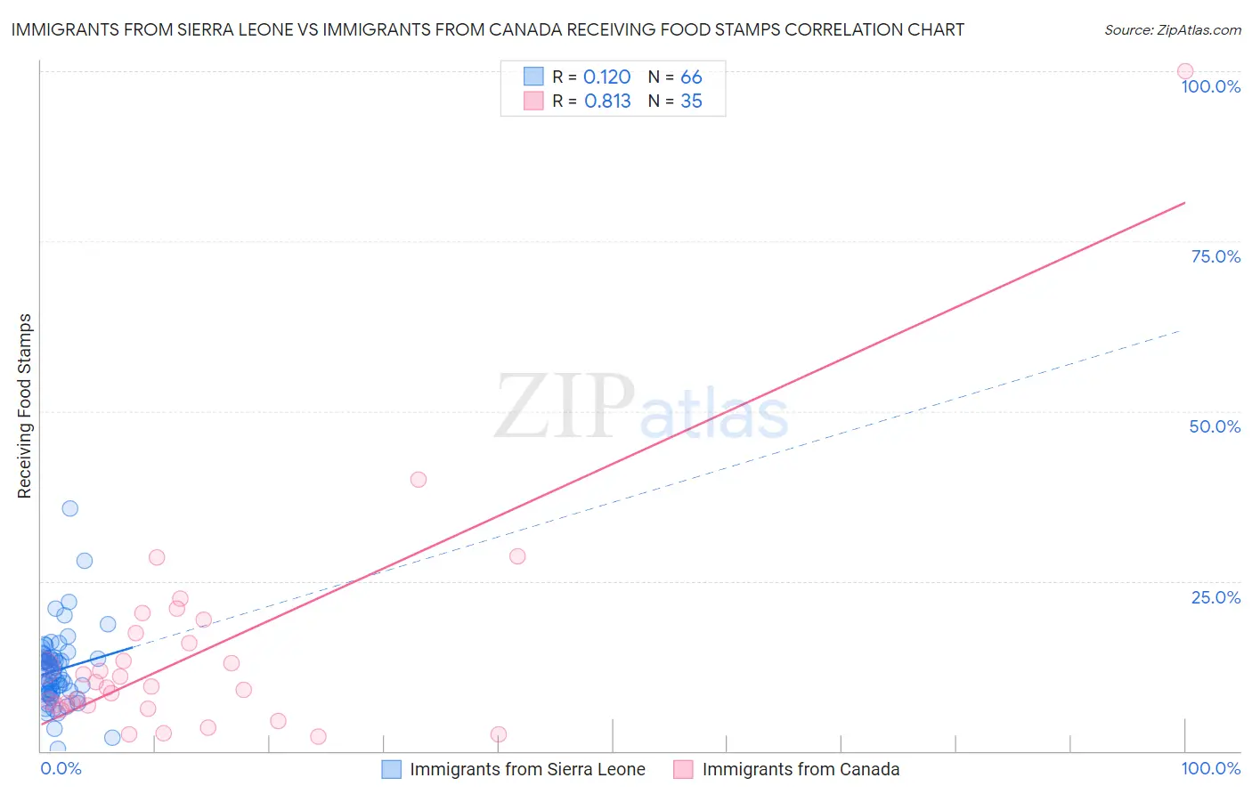 Immigrants from Sierra Leone vs Immigrants from Canada Receiving Food Stamps