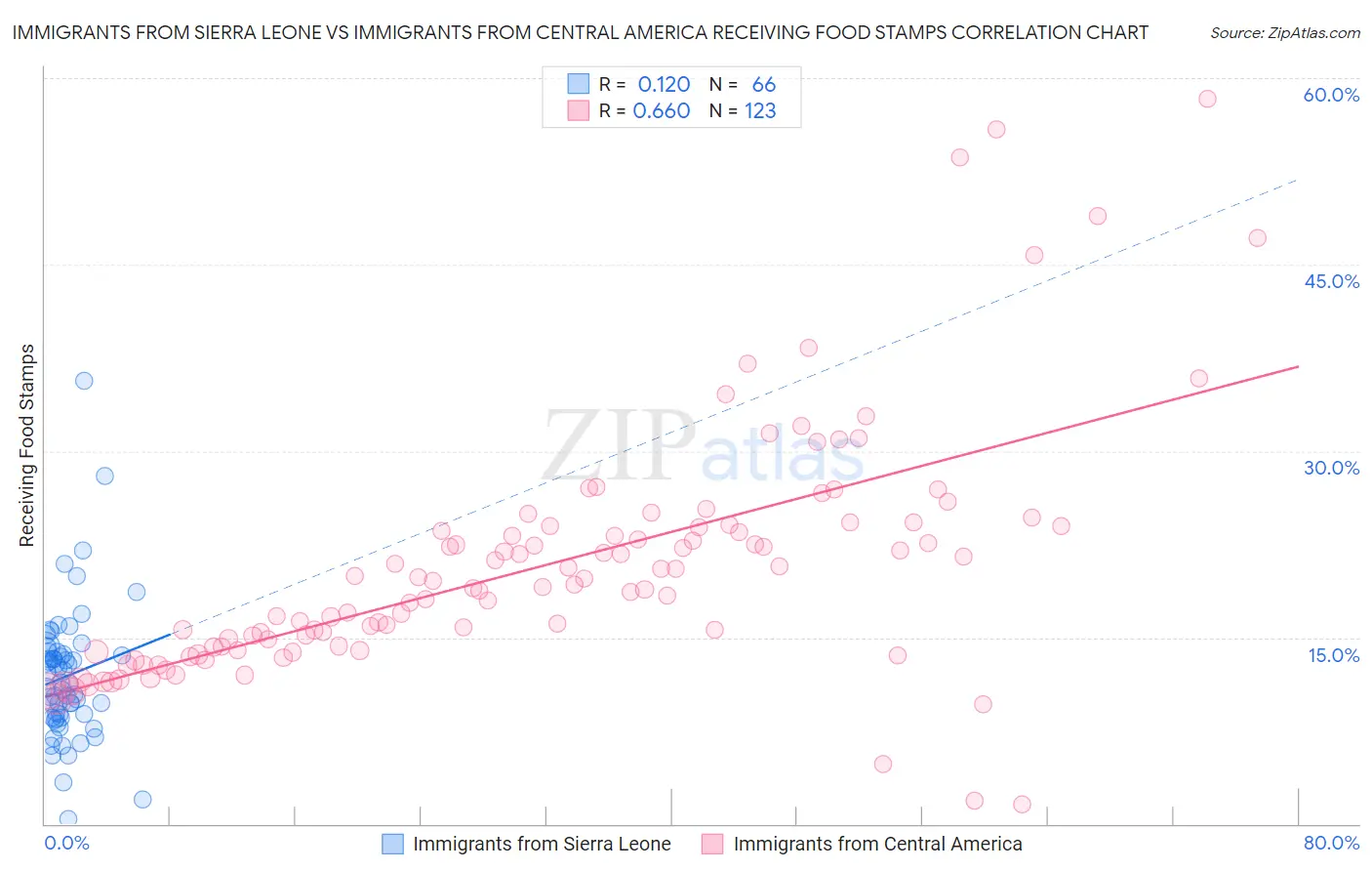 Immigrants from Sierra Leone vs Immigrants from Central America Receiving Food Stamps