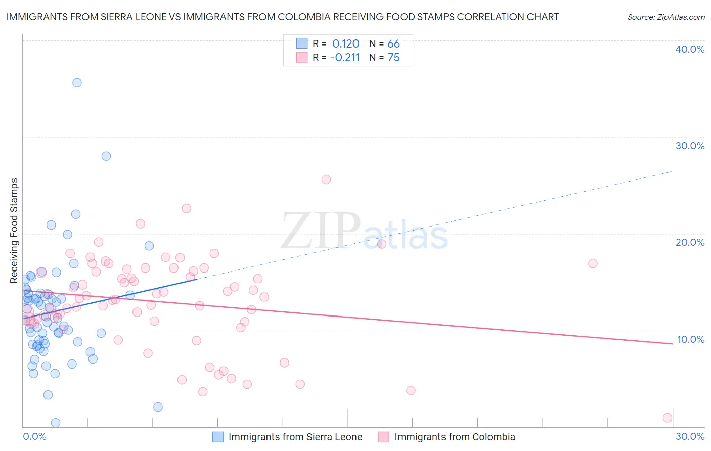 Immigrants from Sierra Leone vs Immigrants from Colombia Receiving Food Stamps