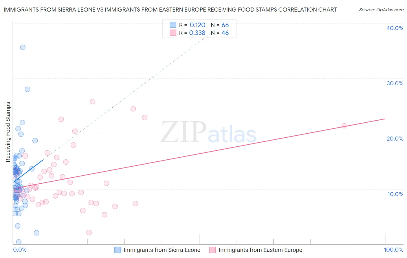 Immigrants from Sierra Leone vs Immigrants from Eastern Europe Receiving Food Stamps