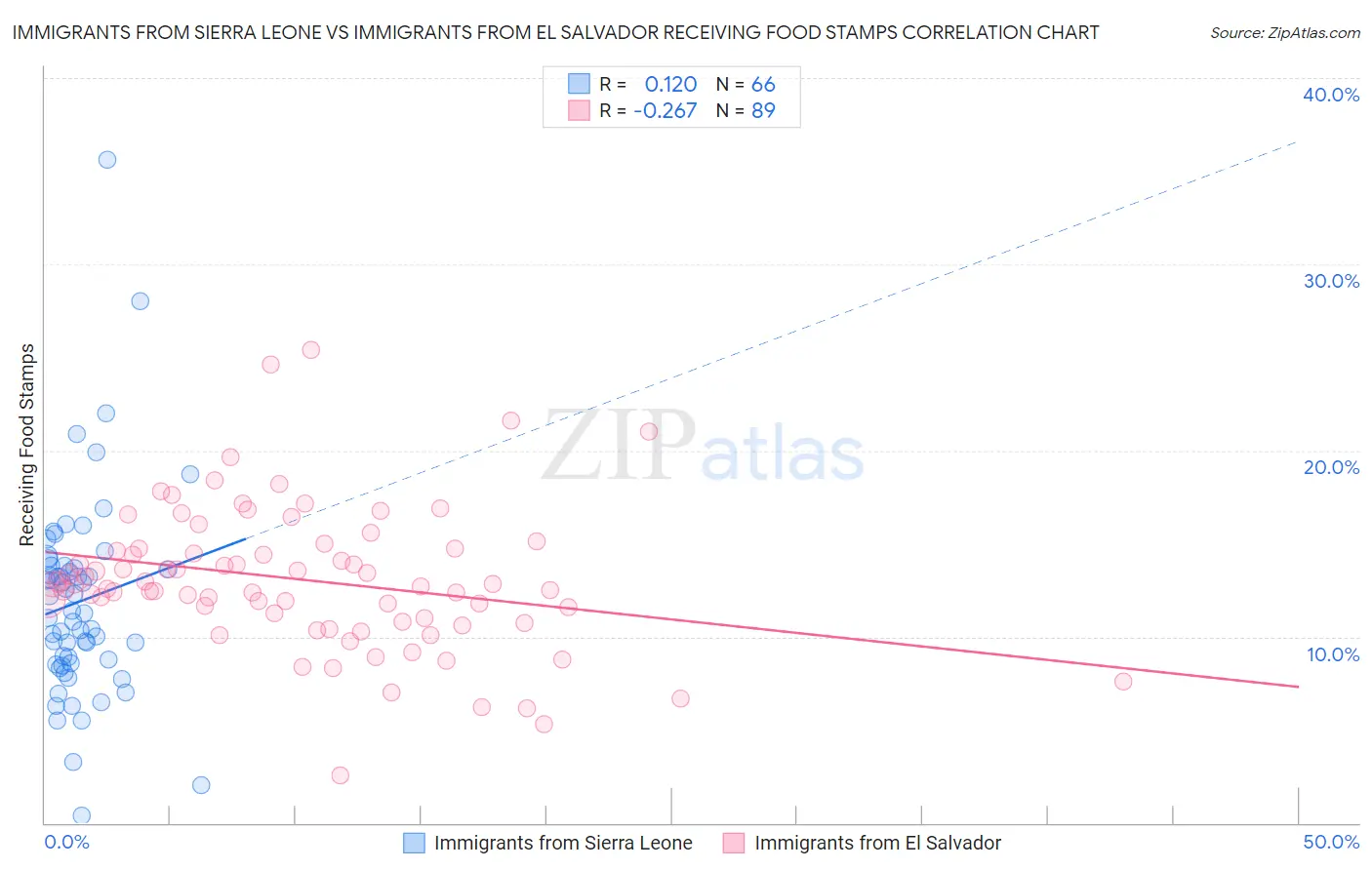 Immigrants from Sierra Leone vs Immigrants from El Salvador Receiving Food Stamps
