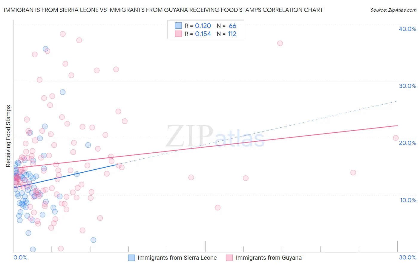 Immigrants from Sierra Leone vs Immigrants from Guyana Receiving Food Stamps
