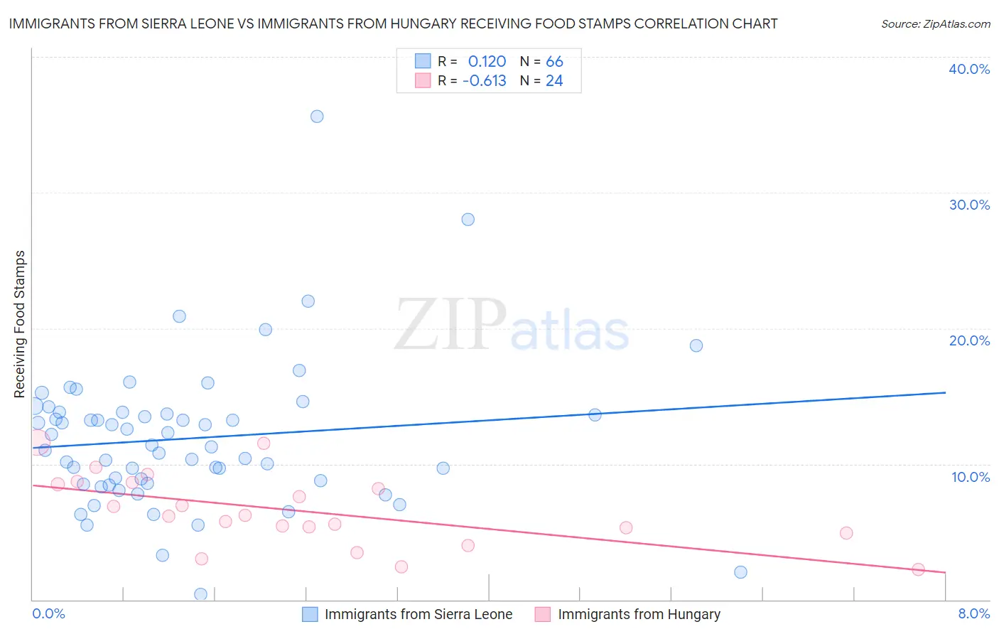 Immigrants from Sierra Leone vs Immigrants from Hungary Receiving Food Stamps