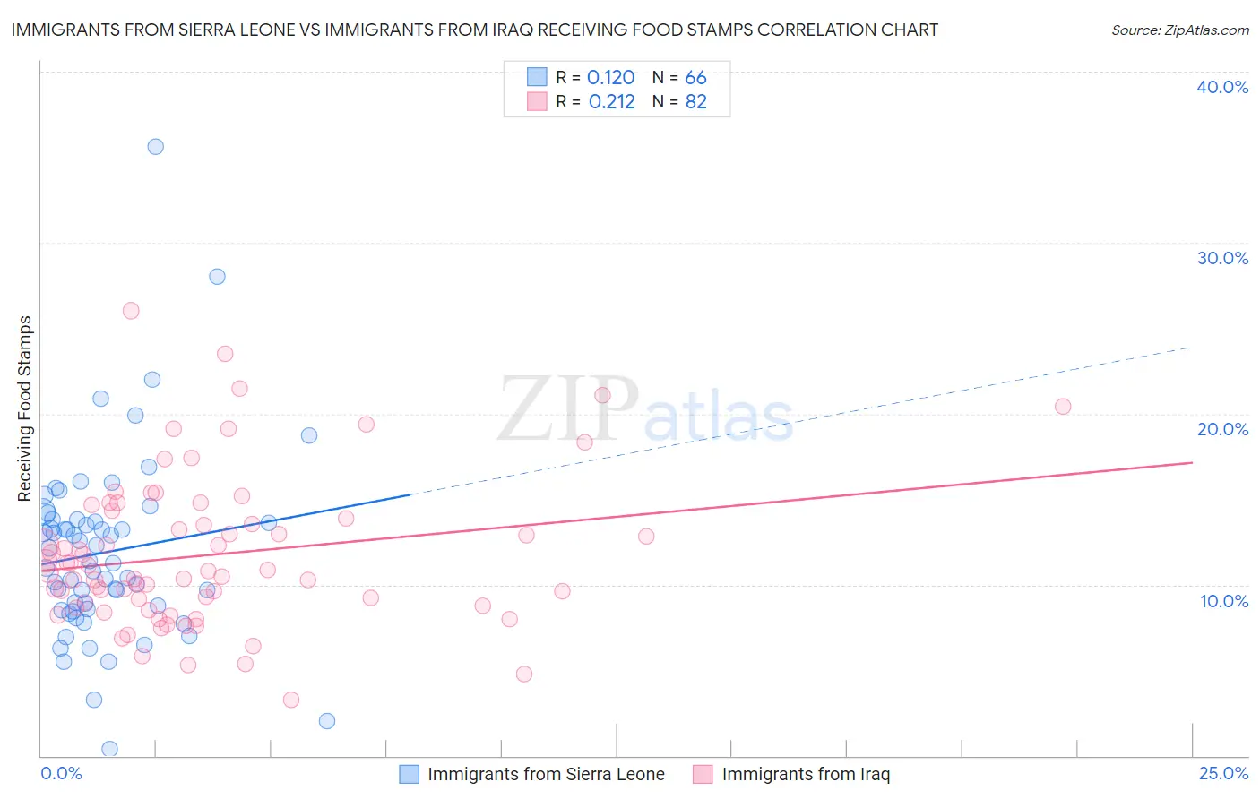 Immigrants from Sierra Leone vs Immigrants from Iraq Receiving Food Stamps