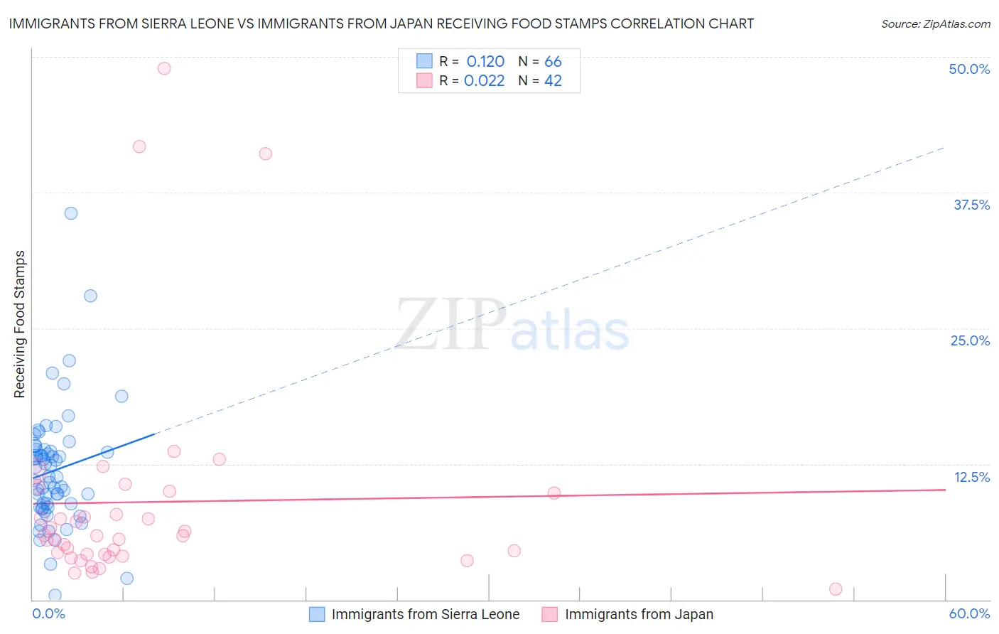 Immigrants from Sierra Leone vs Immigrants from Japan Receiving Food Stamps