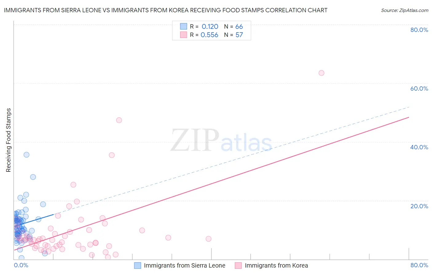 Immigrants from Sierra Leone vs Immigrants from Korea Receiving Food Stamps