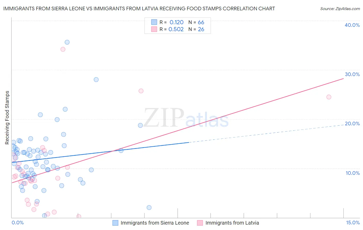 Immigrants from Sierra Leone vs Immigrants from Latvia Receiving Food Stamps