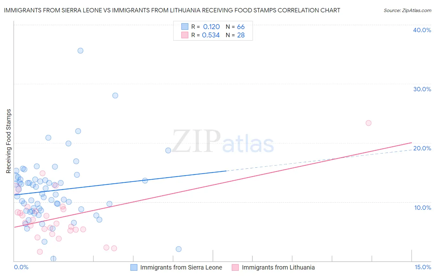 Immigrants from Sierra Leone vs Immigrants from Lithuania Receiving Food Stamps