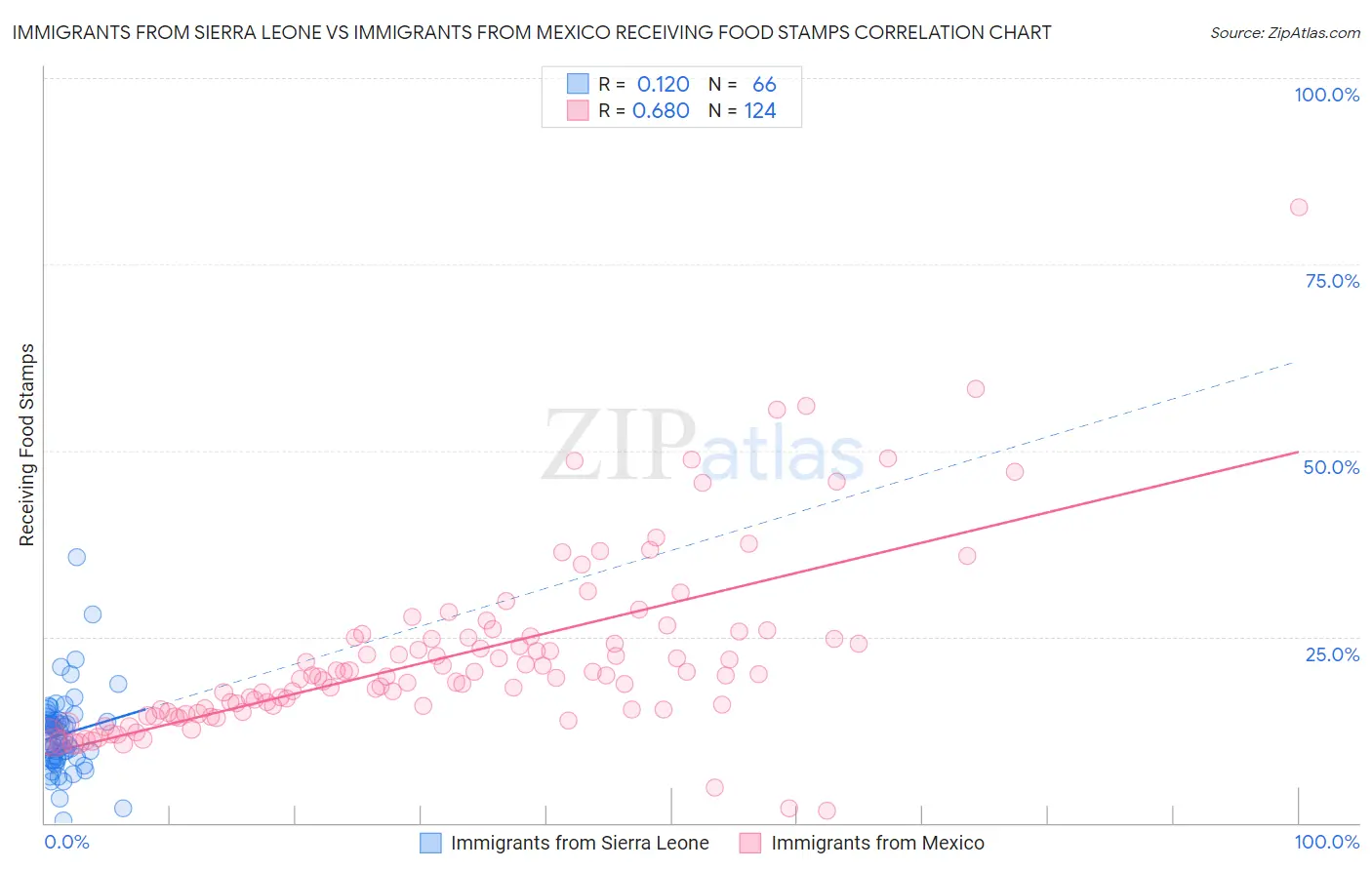 Immigrants from Sierra Leone vs Immigrants from Mexico Receiving Food Stamps