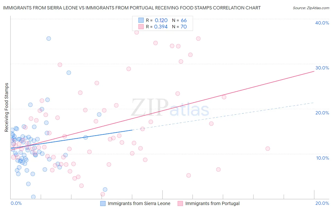 Immigrants from Sierra Leone vs Immigrants from Portugal Receiving Food Stamps