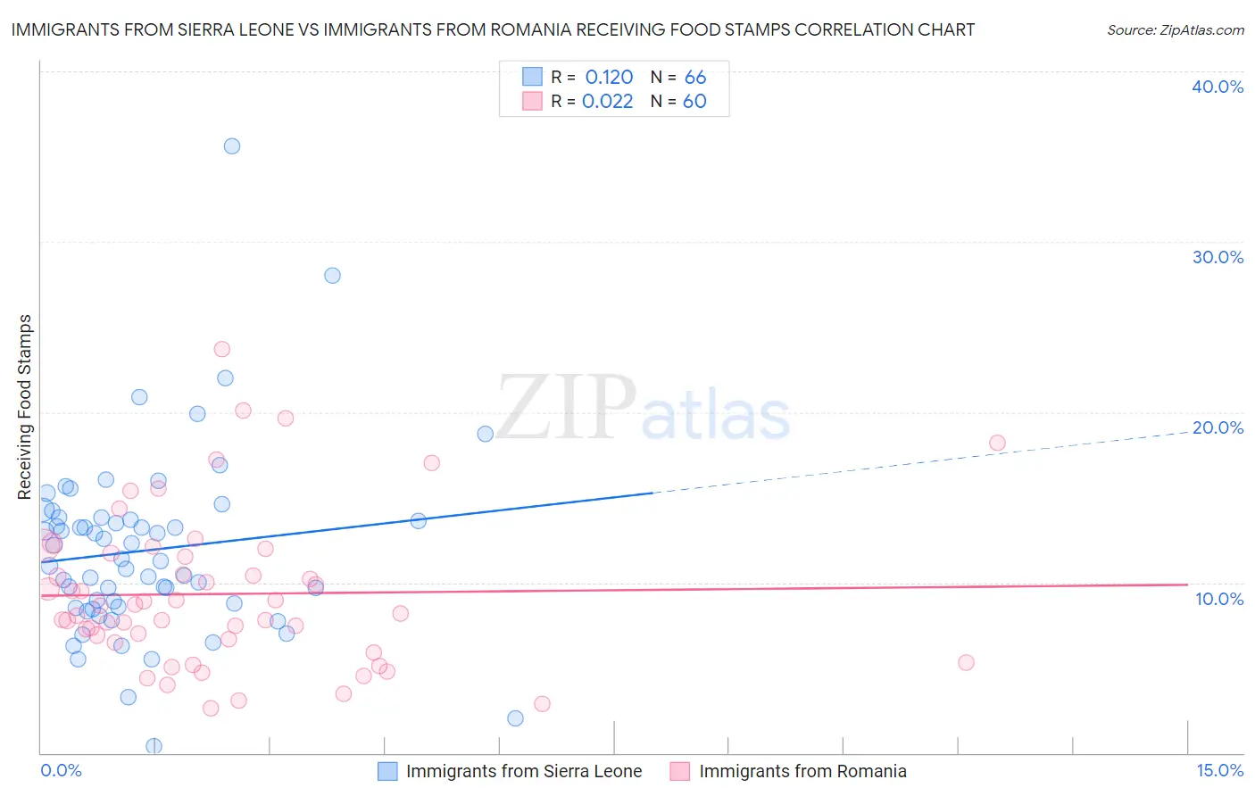 Immigrants from Sierra Leone vs Immigrants from Romania Receiving Food Stamps
