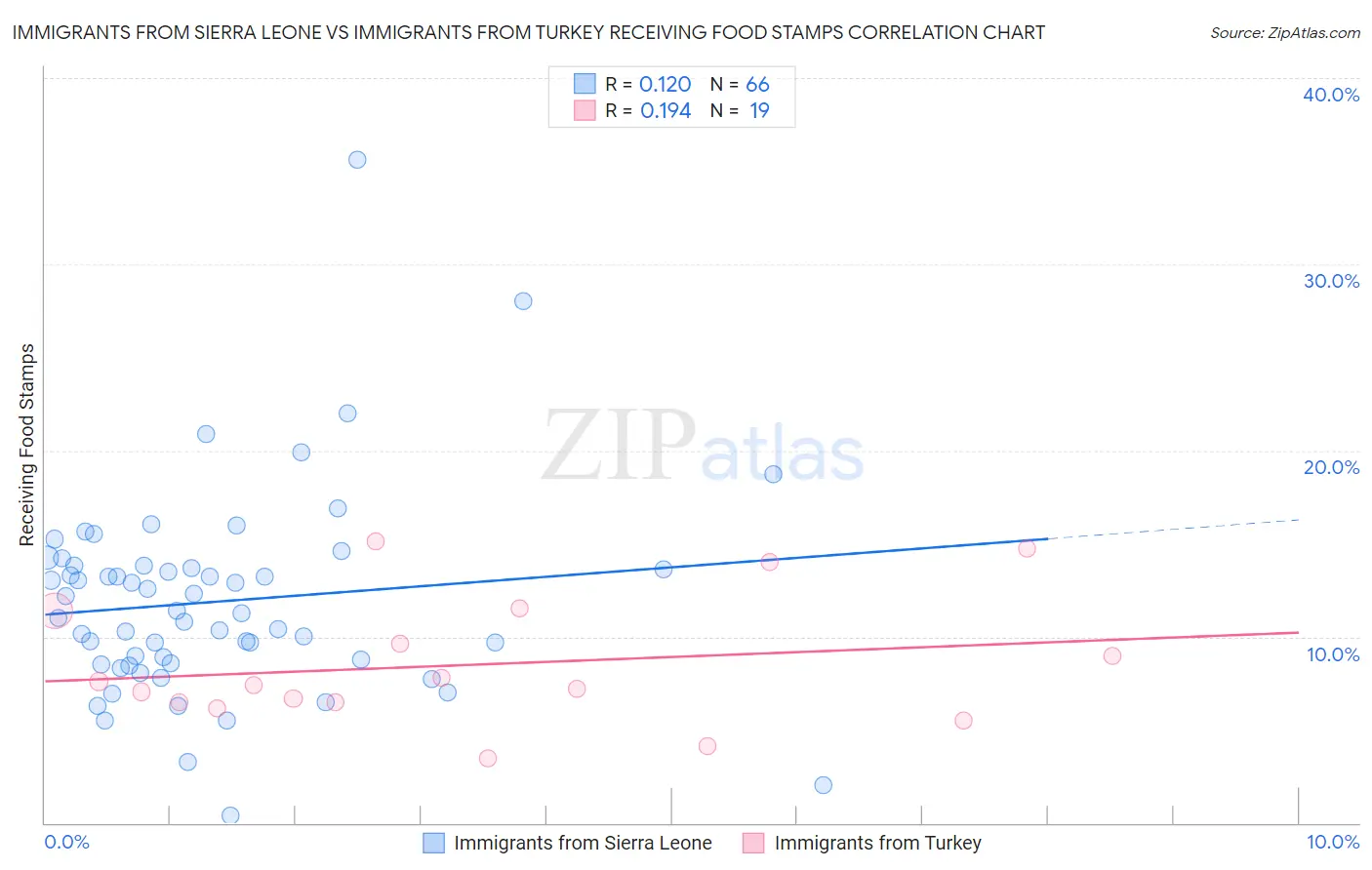 Immigrants from Sierra Leone vs Immigrants from Turkey Receiving Food Stamps