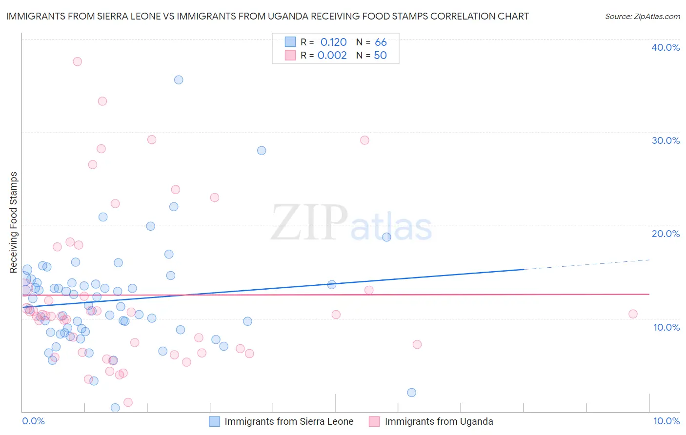 Immigrants from Sierra Leone vs Immigrants from Uganda Receiving Food Stamps