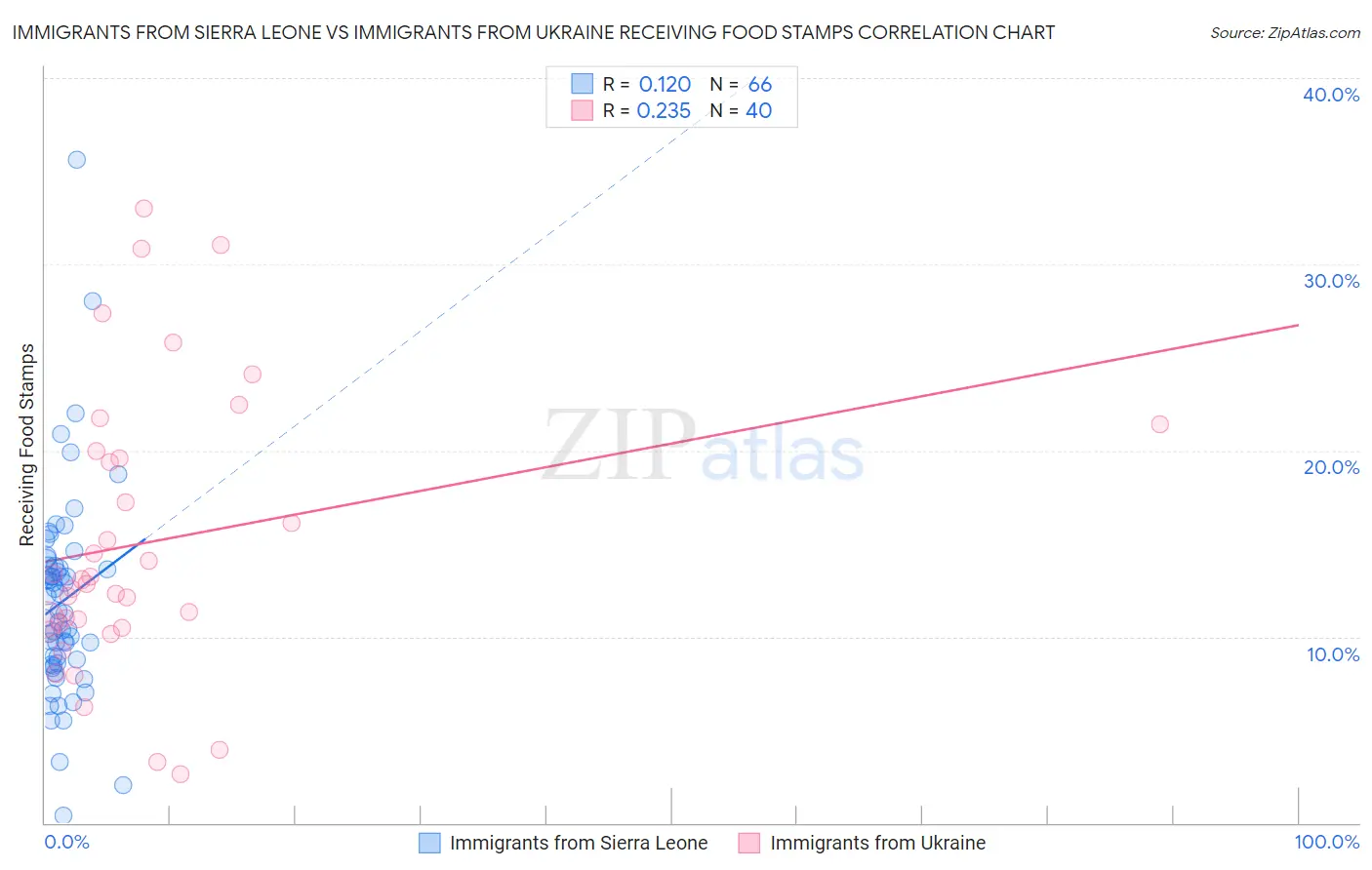 Immigrants from Sierra Leone vs Immigrants from Ukraine Receiving Food Stamps