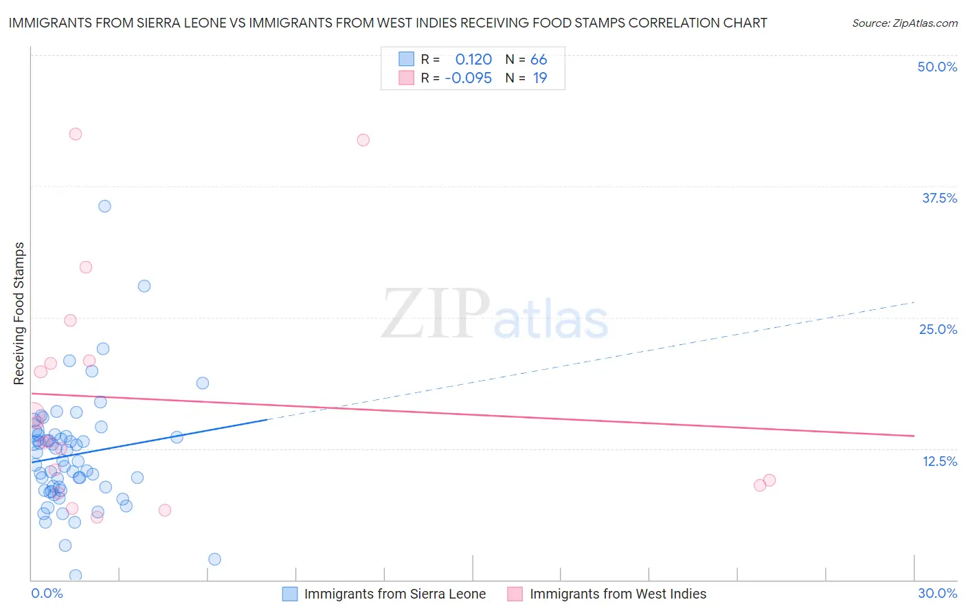 Immigrants from Sierra Leone vs Immigrants from West Indies Receiving Food Stamps