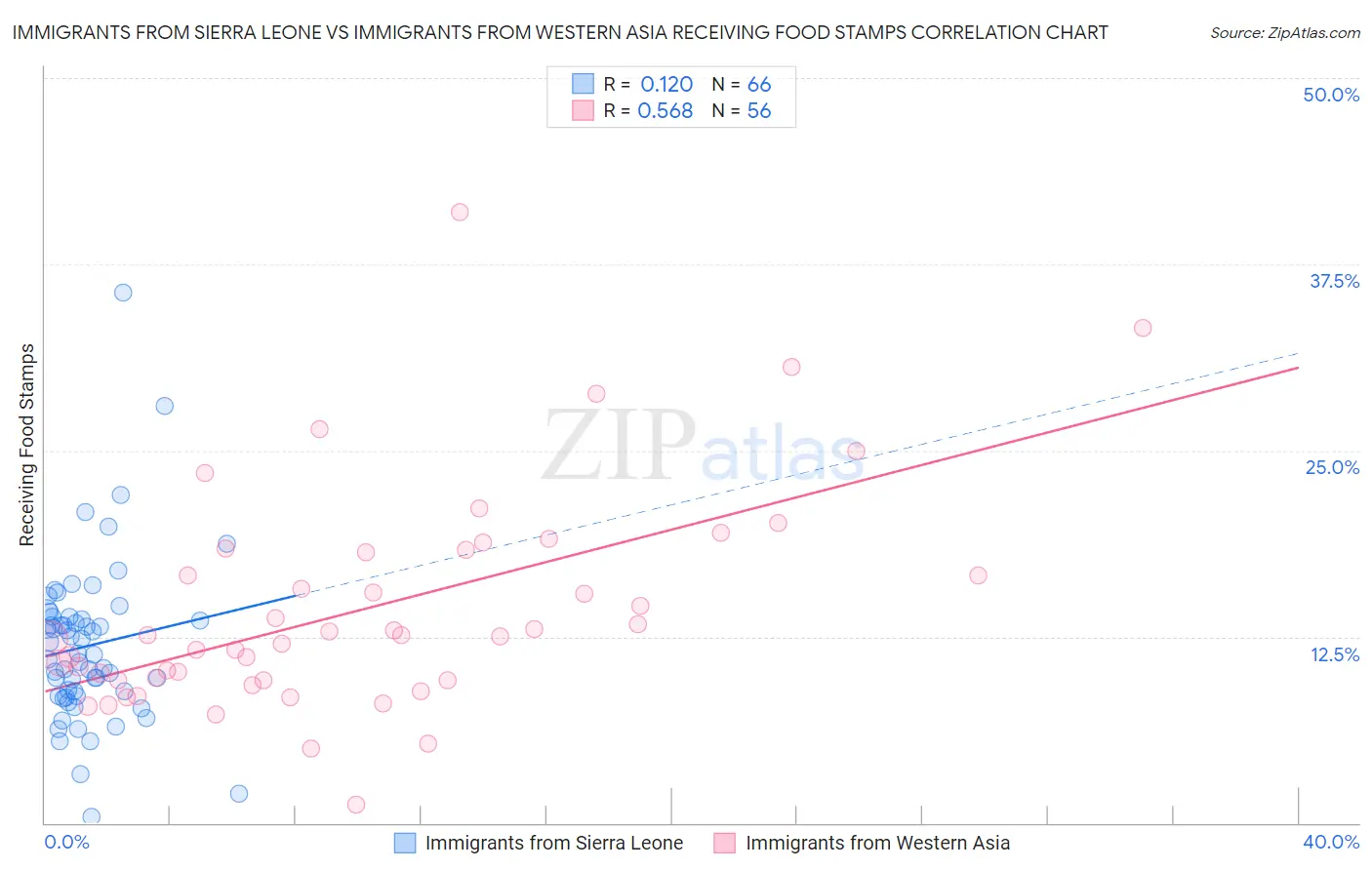Immigrants from Sierra Leone vs Immigrants from Western Asia Receiving Food Stamps