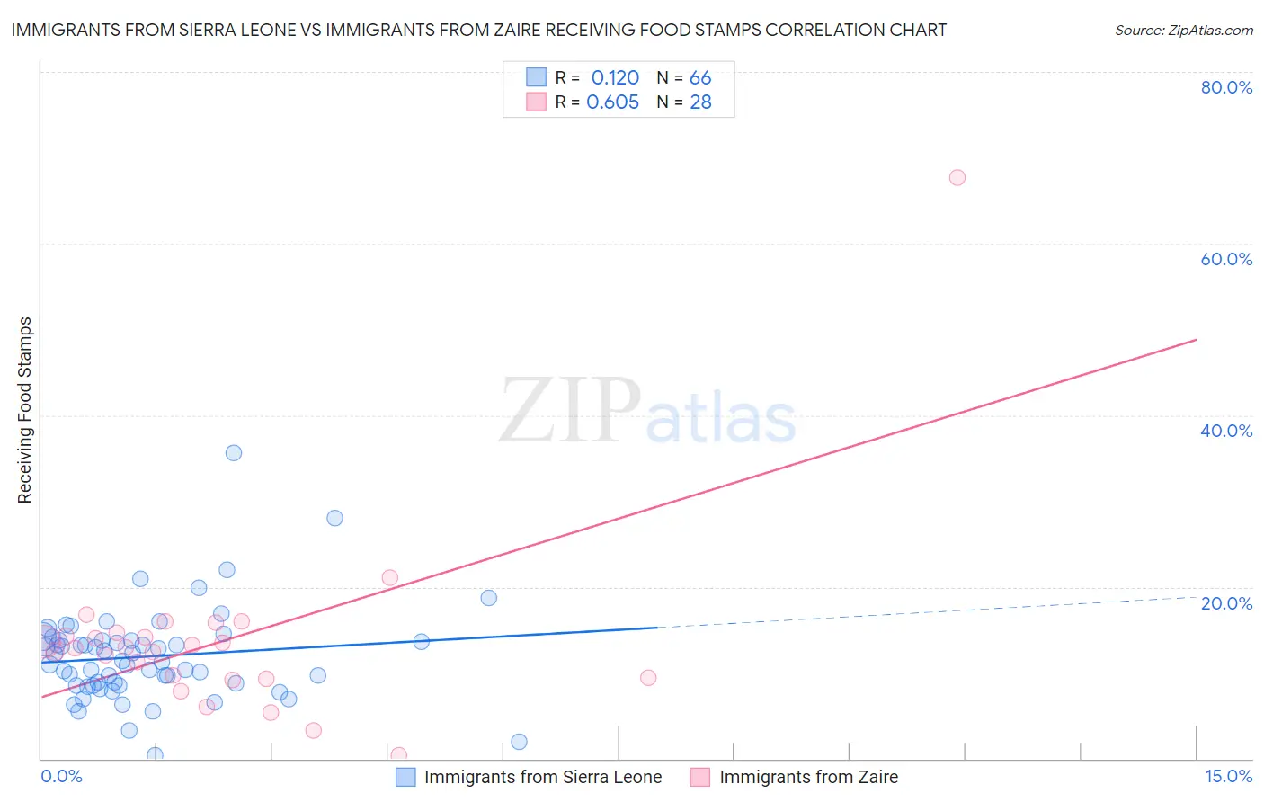 Immigrants from Sierra Leone vs Immigrants from Zaire Receiving Food Stamps