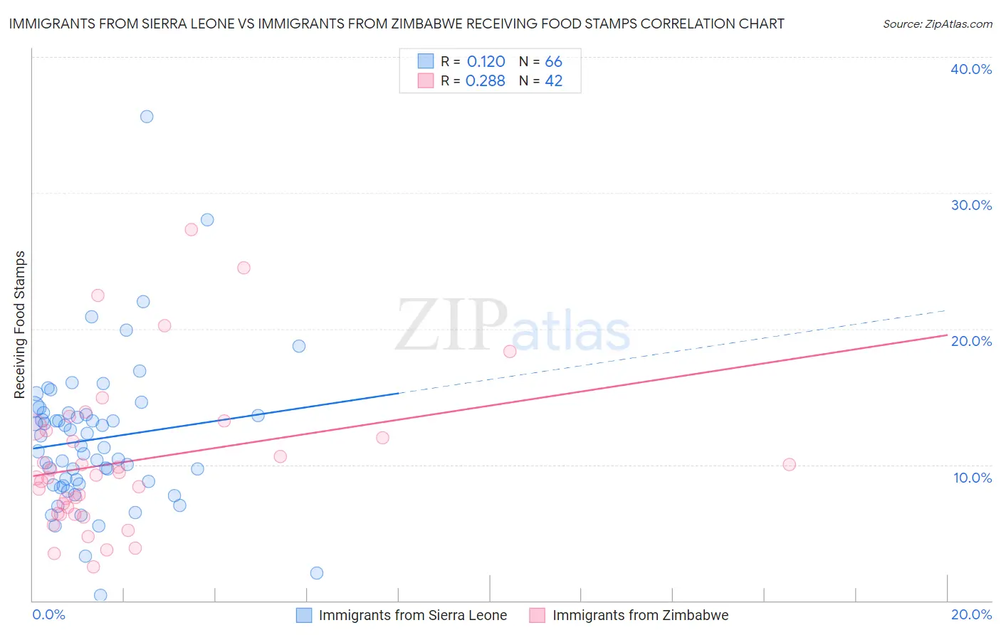 Immigrants from Sierra Leone vs Immigrants from Zimbabwe Receiving Food Stamps