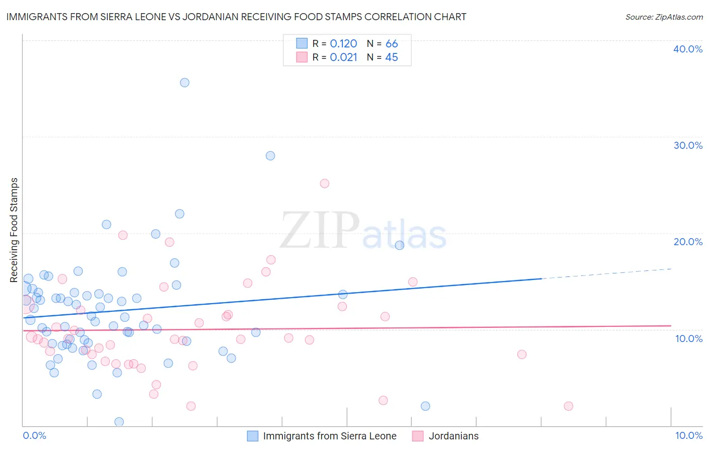 Immigrants from Sierra Leone vs Jordanian Receiving Food Stamps