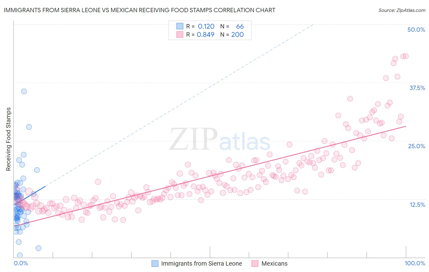 Immigrants from Sierra Leone vs Mexican Receiving Food Stamps