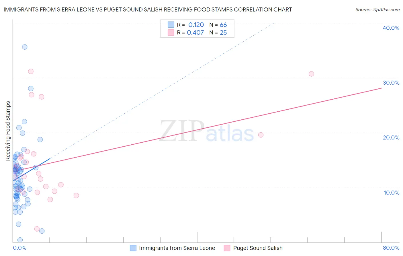 Immigrants from Sierra Leone vs Puget Sound Salish Receiving Food Stamps