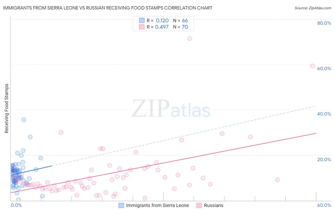 Immigrants from Sierra Leone vs Russian Receiving Food Stamps