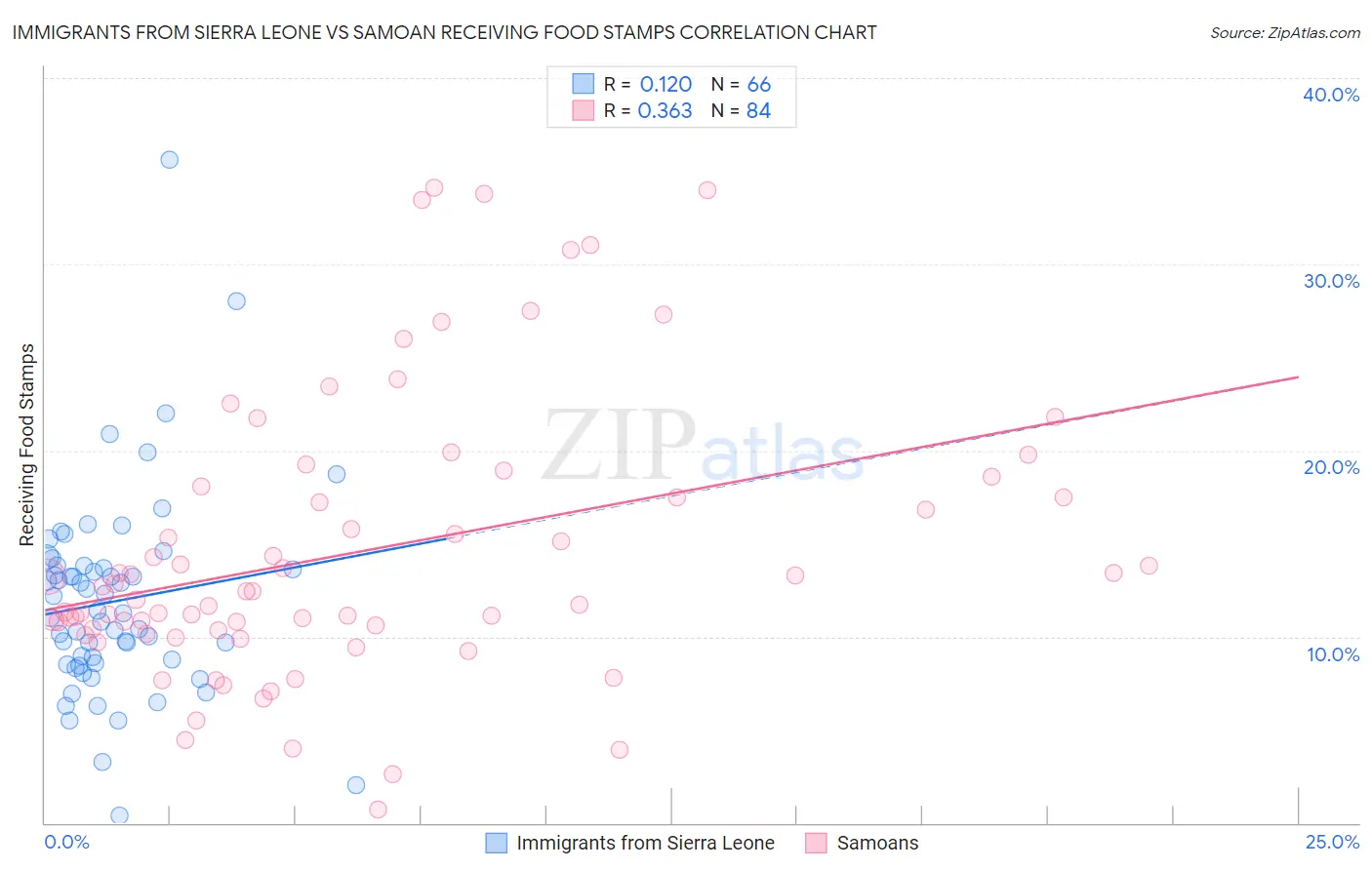 Immigrants from Sierra Leone vs Samoan Receiving Food Stamps