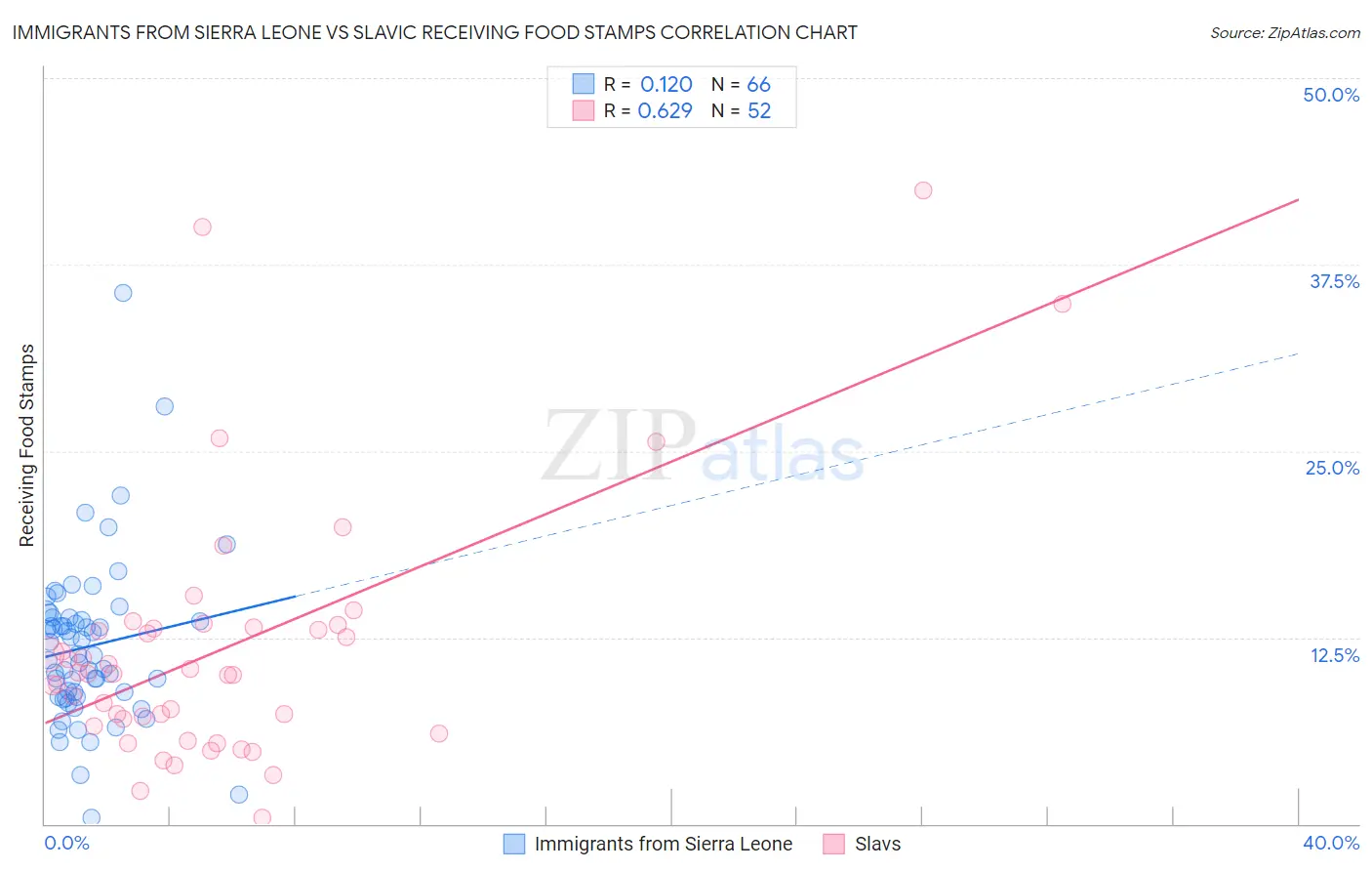 Immigrants from Sierra Leone vs Slavic Receiving Food Stamps