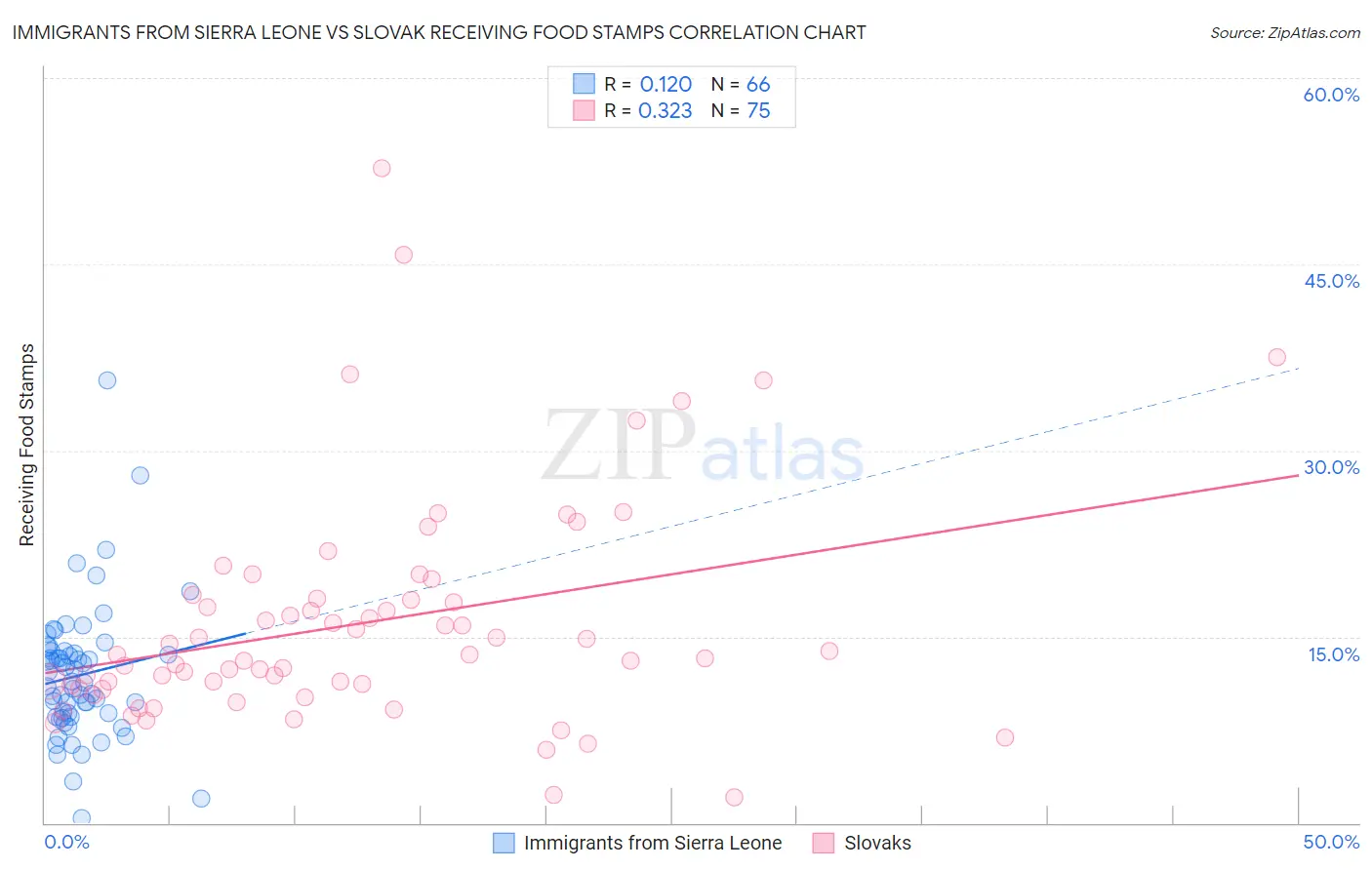 Immigrants from Sierra Leone vs Slovak Receiving Food Stamps