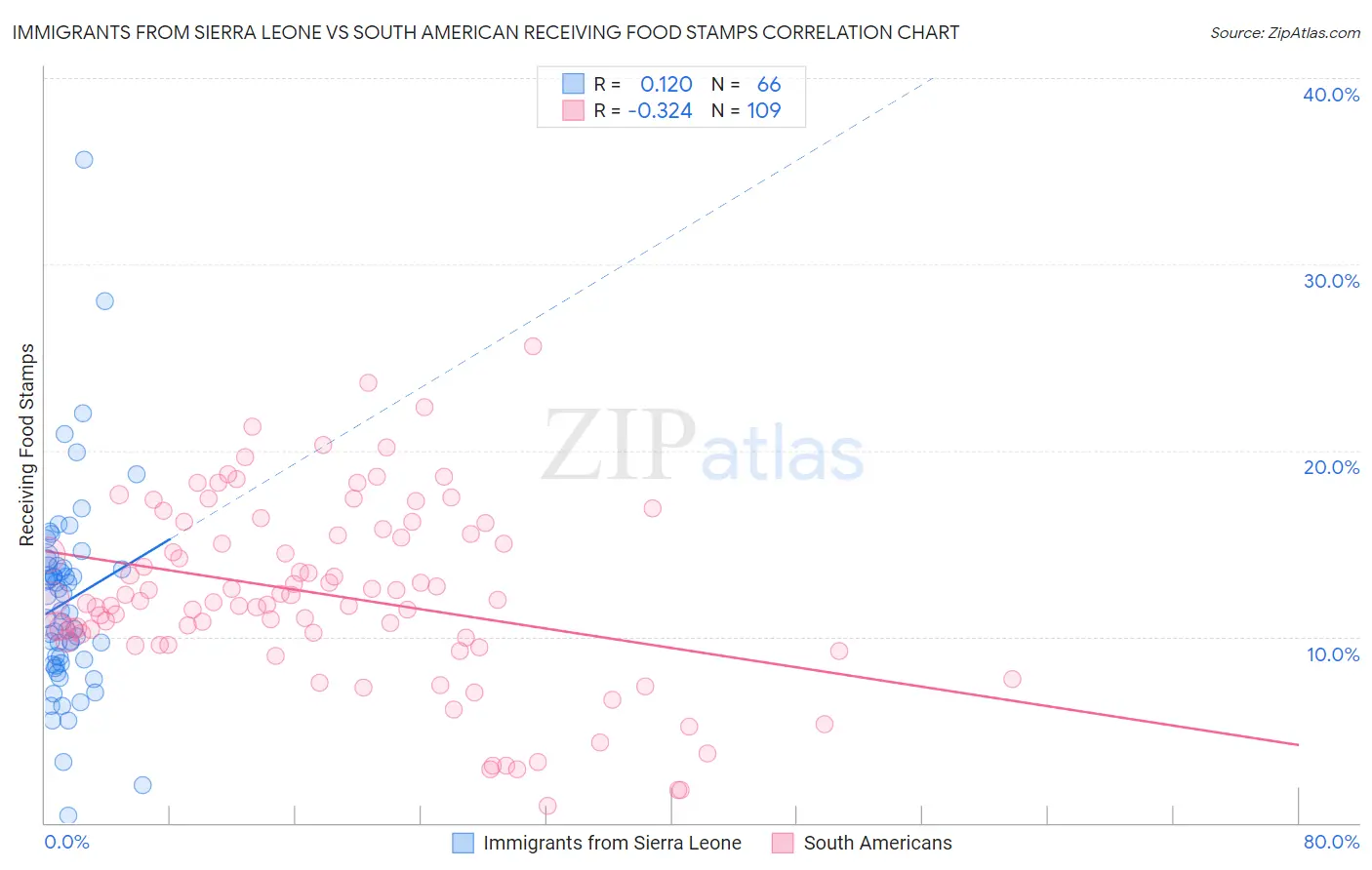 Immigrants from Sierra Leone vs South American Receiving Food Stamps