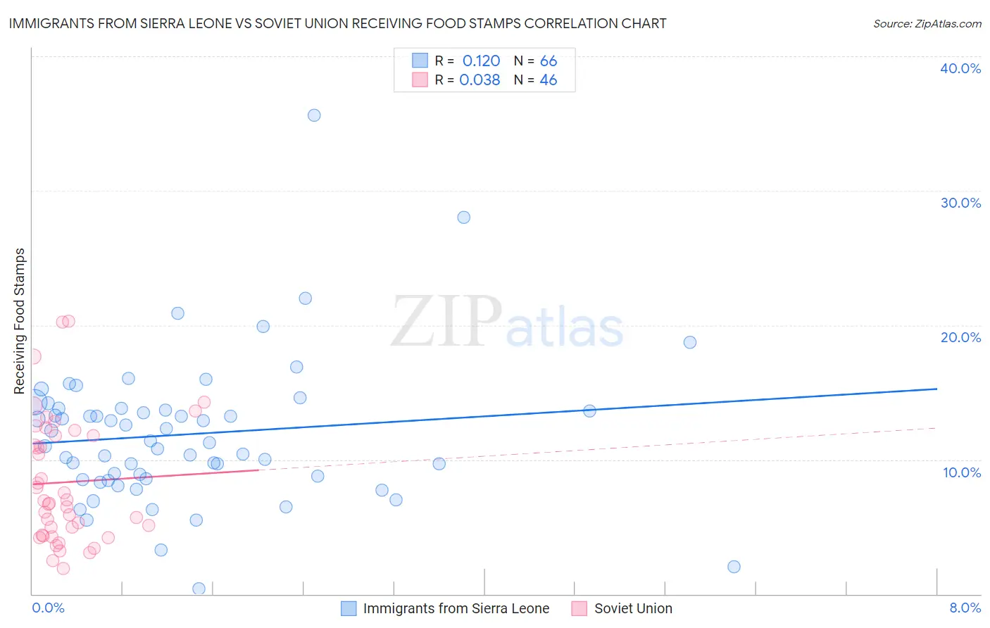 Immigrants from Sierra Leone vs Soviet Union Receiving Food Stamps