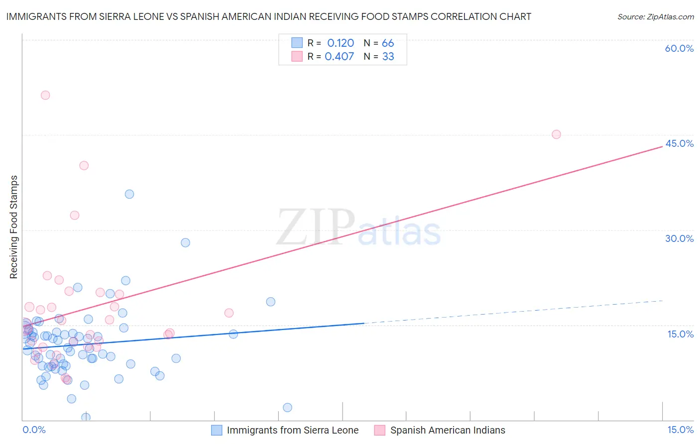 Immigrants from Sierra Leone vs Spanish American Indian Receiving Food Stamps