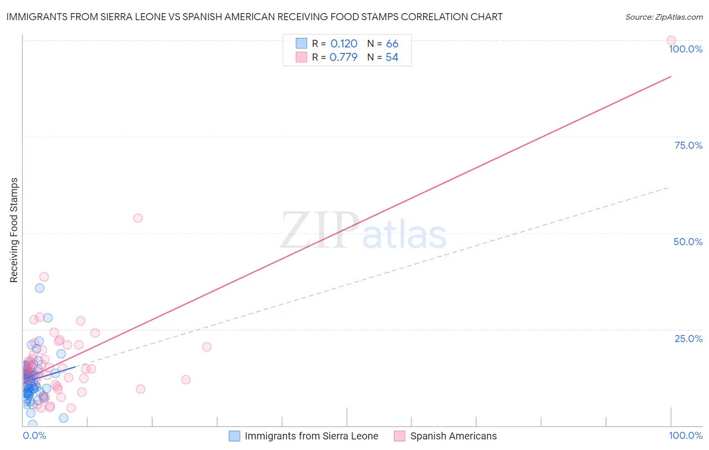 Immigrants from Sierra Leone vs Spanish American Receiving Food Stamps
