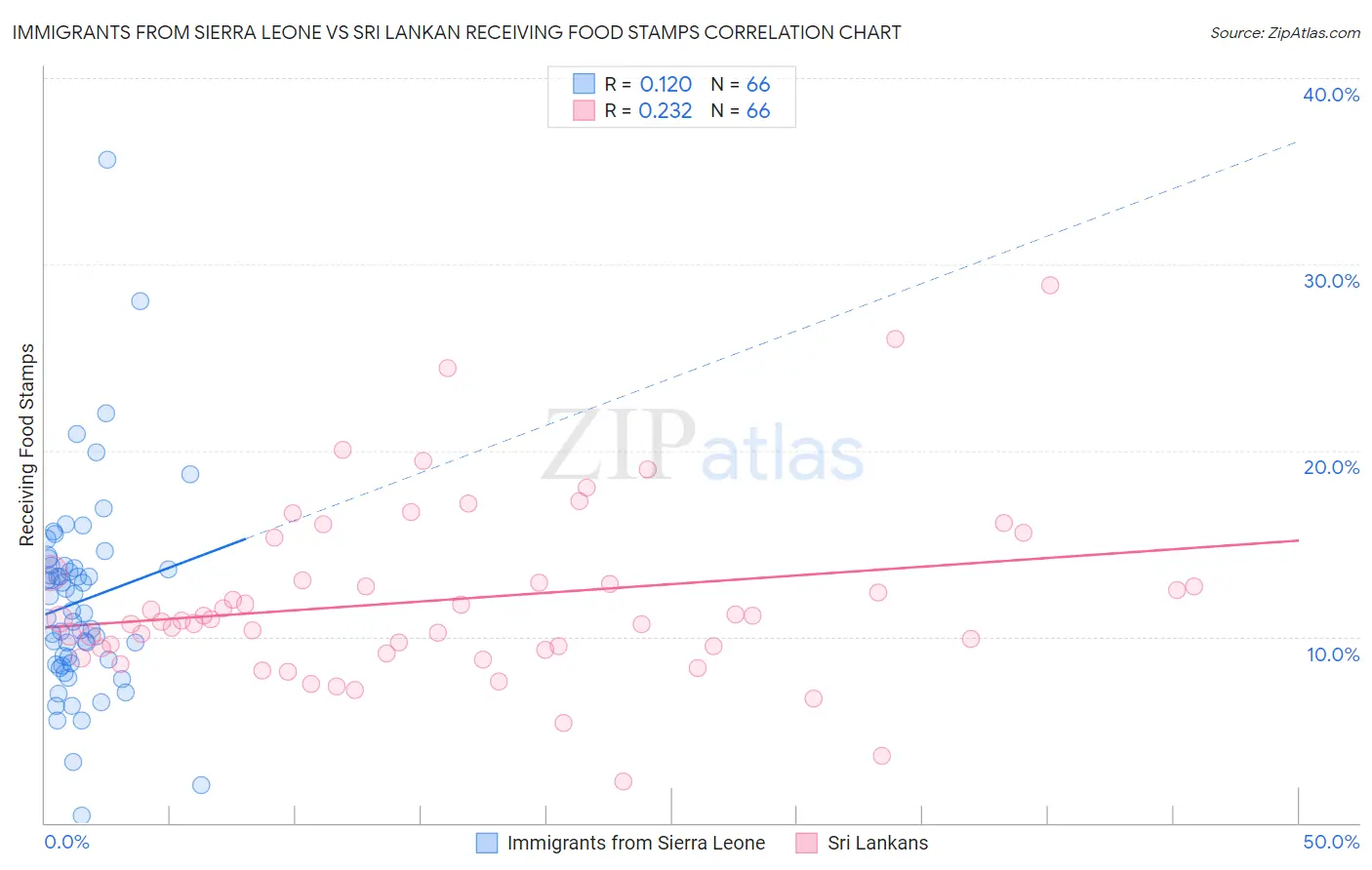 Immigrants from Sierra Leone vs Sri Lankan Receiving Food Stamps