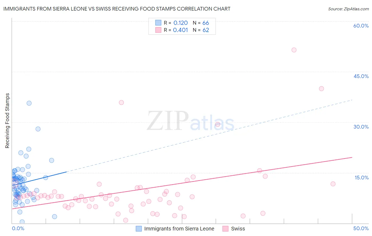 Immigrants from Sierra Leone vs Swiss Receiving Food Stamps