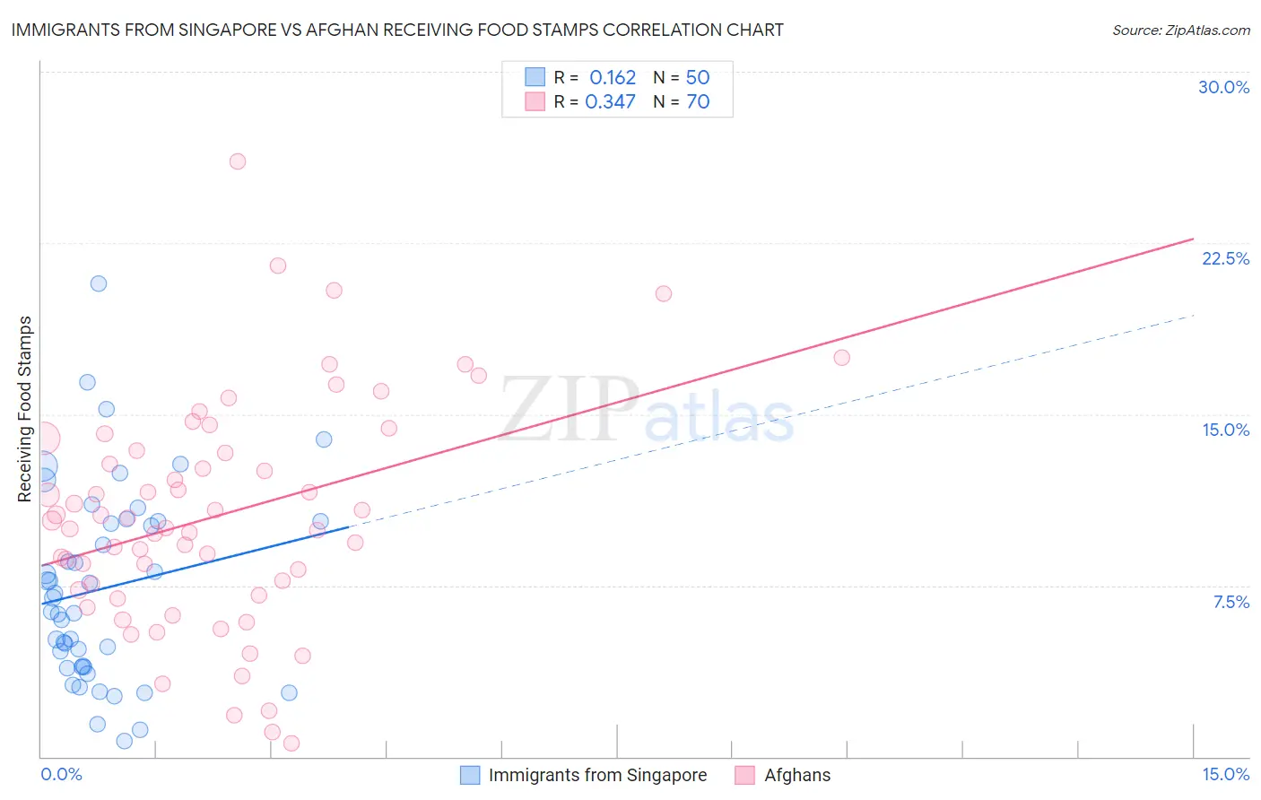 Immigrants from Singapore vs Afghan Receiving Food Stamps