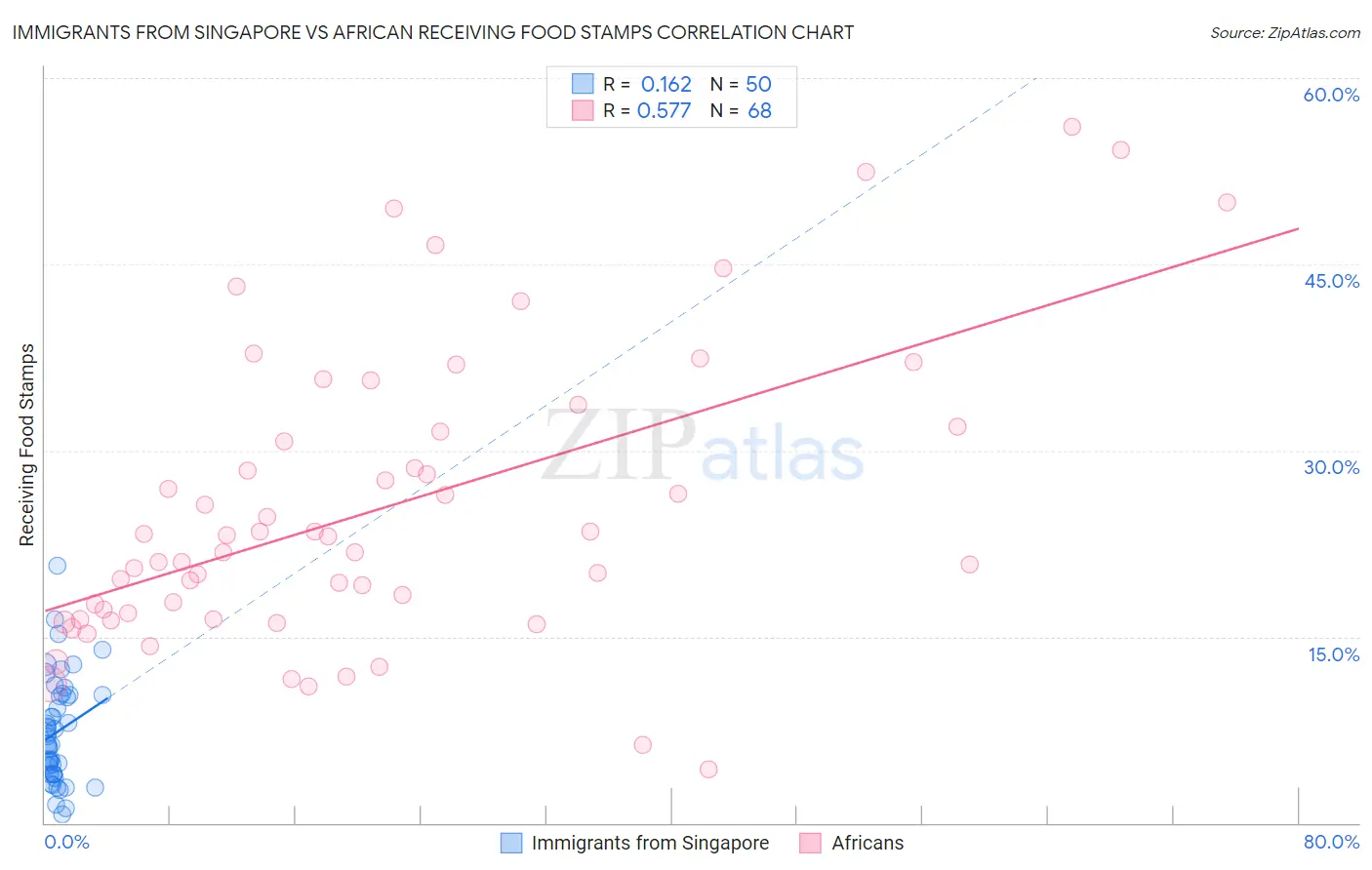 Immigrants from Singapore vs African Receiving Food Stamps