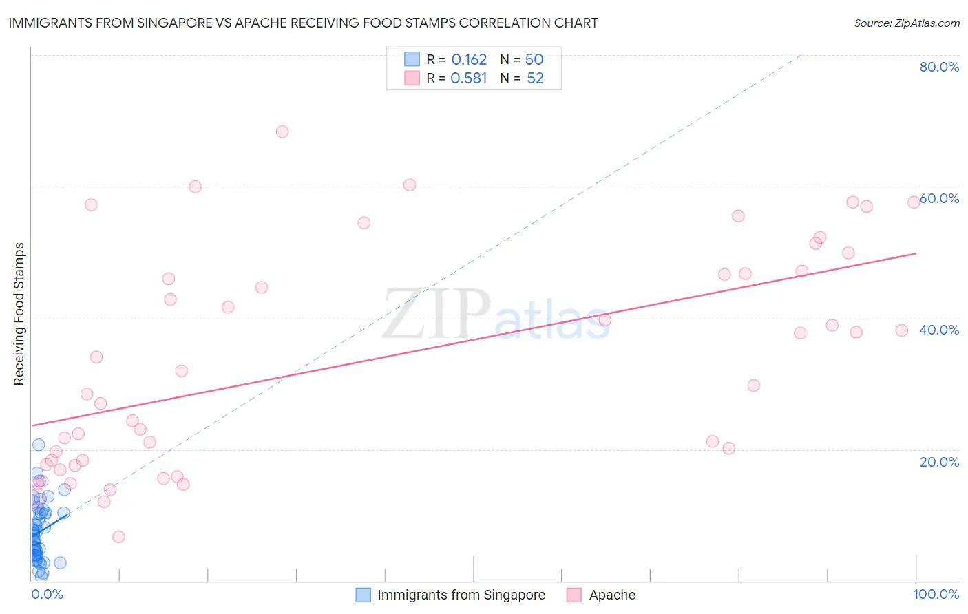 Immigrants from Singapore vs Apache Receiving Food Stamps