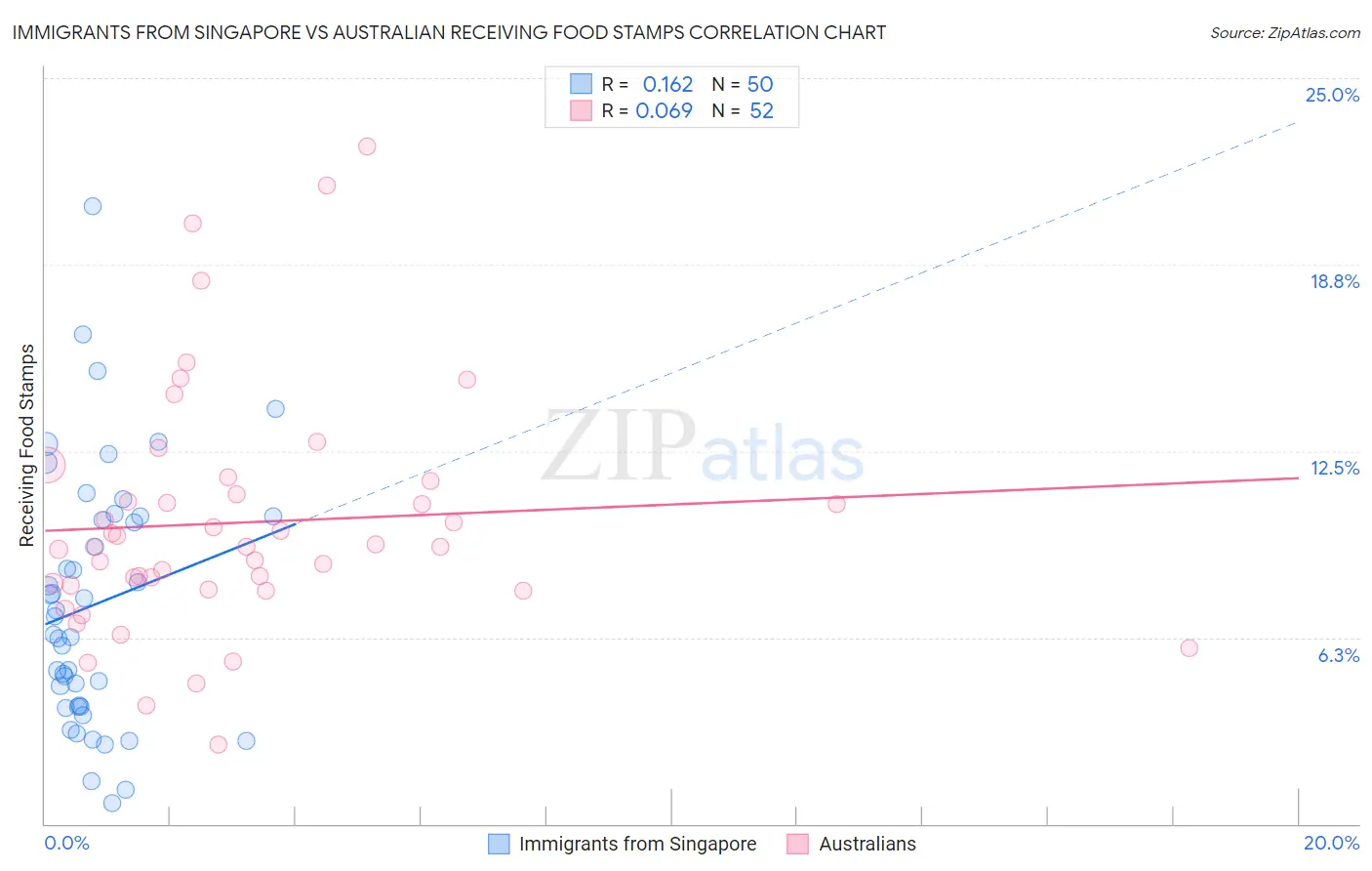 Immigrants from Singapore vs Australian Receiving Food Stamps