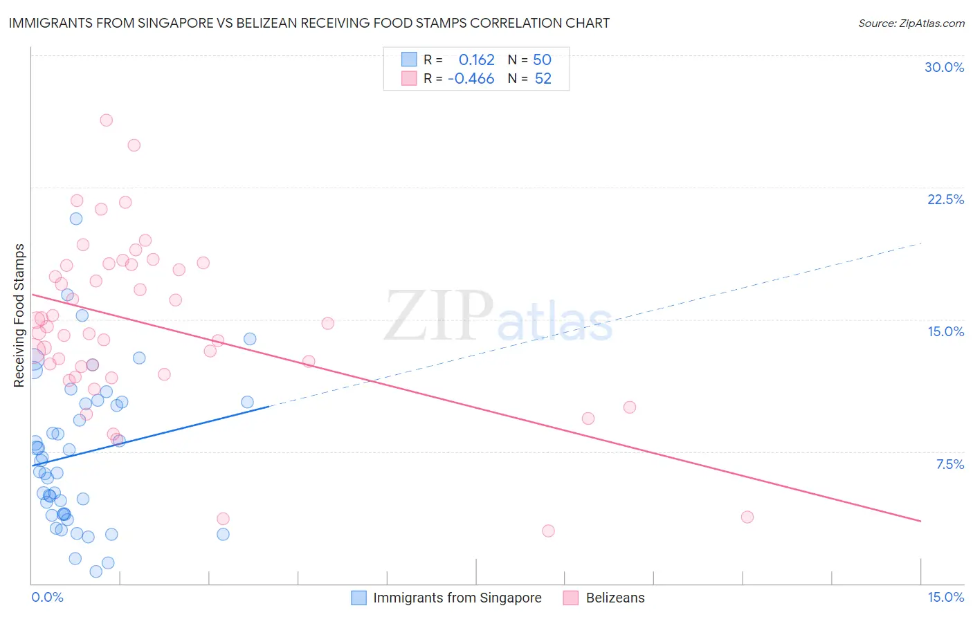 Immigrants from Singapore vs Belizean Receiving Food Stamps