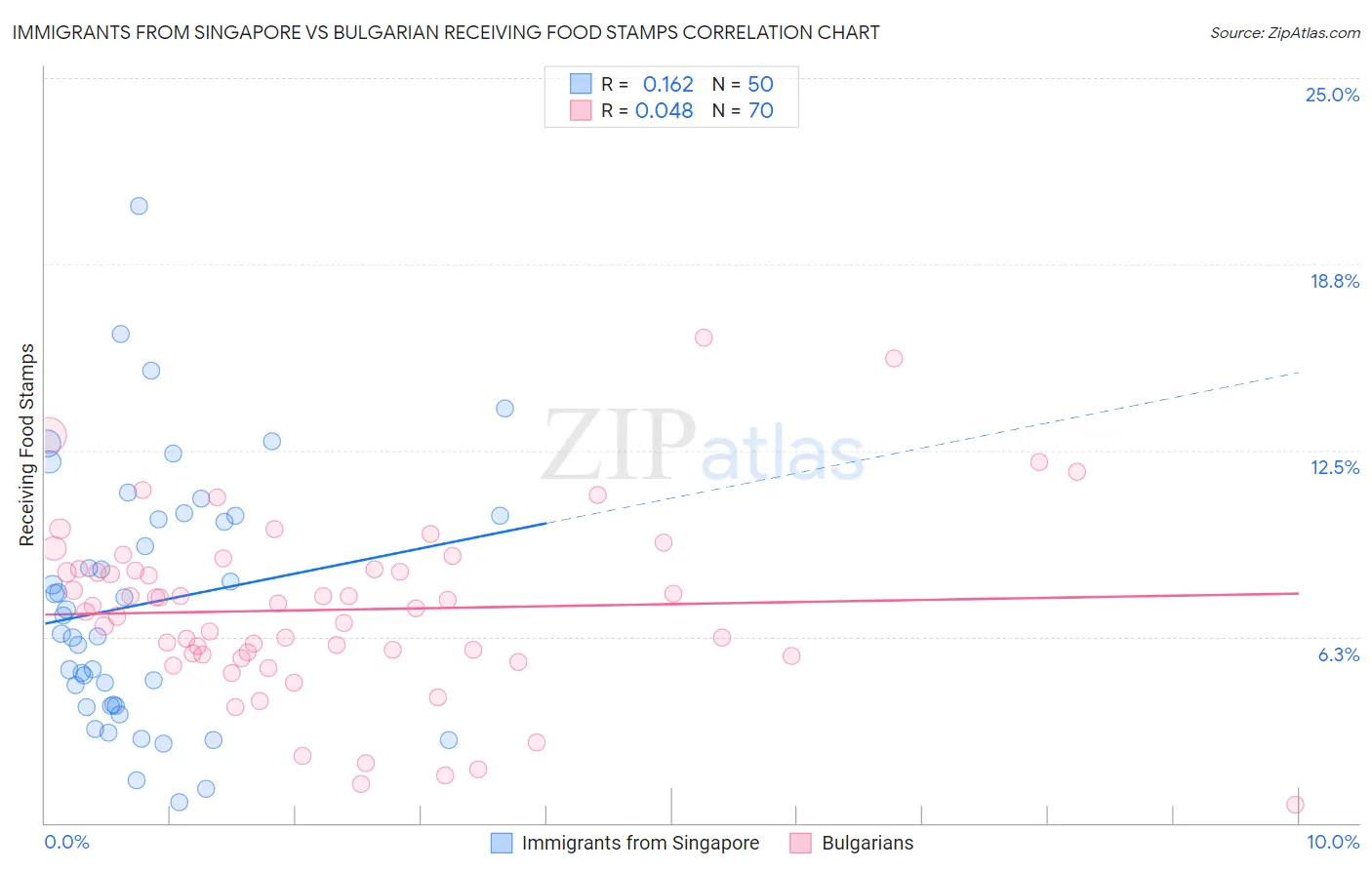 Immigrants from Singapore vs Bulgarian Receiving Food Stamps