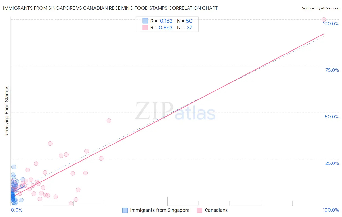 Immigrants from Singapore vs Canadian Receiving Food Stamps