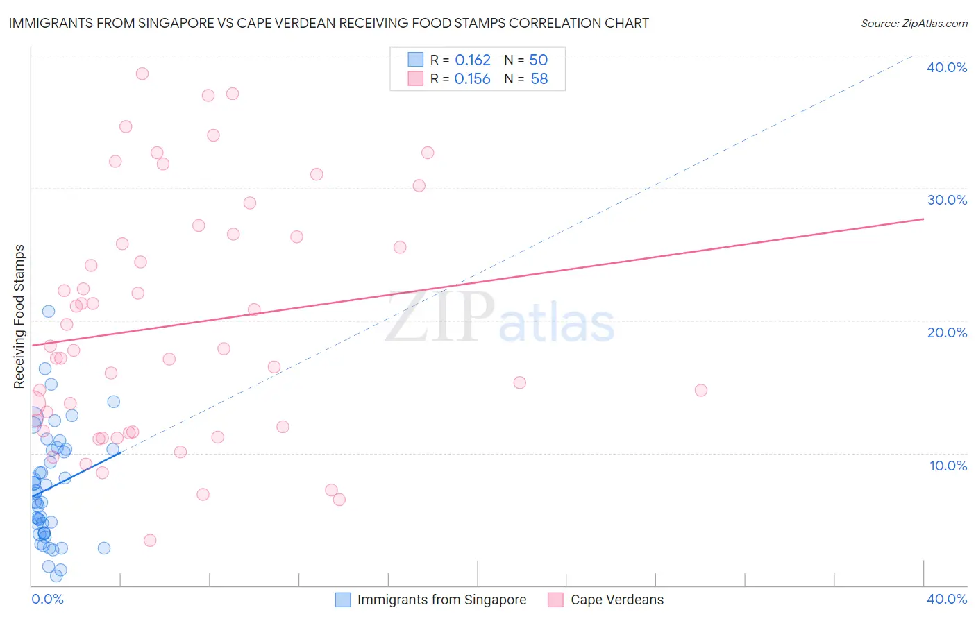 Immigrants from Singapore vs Cape Verdean Receiving Food Stamps